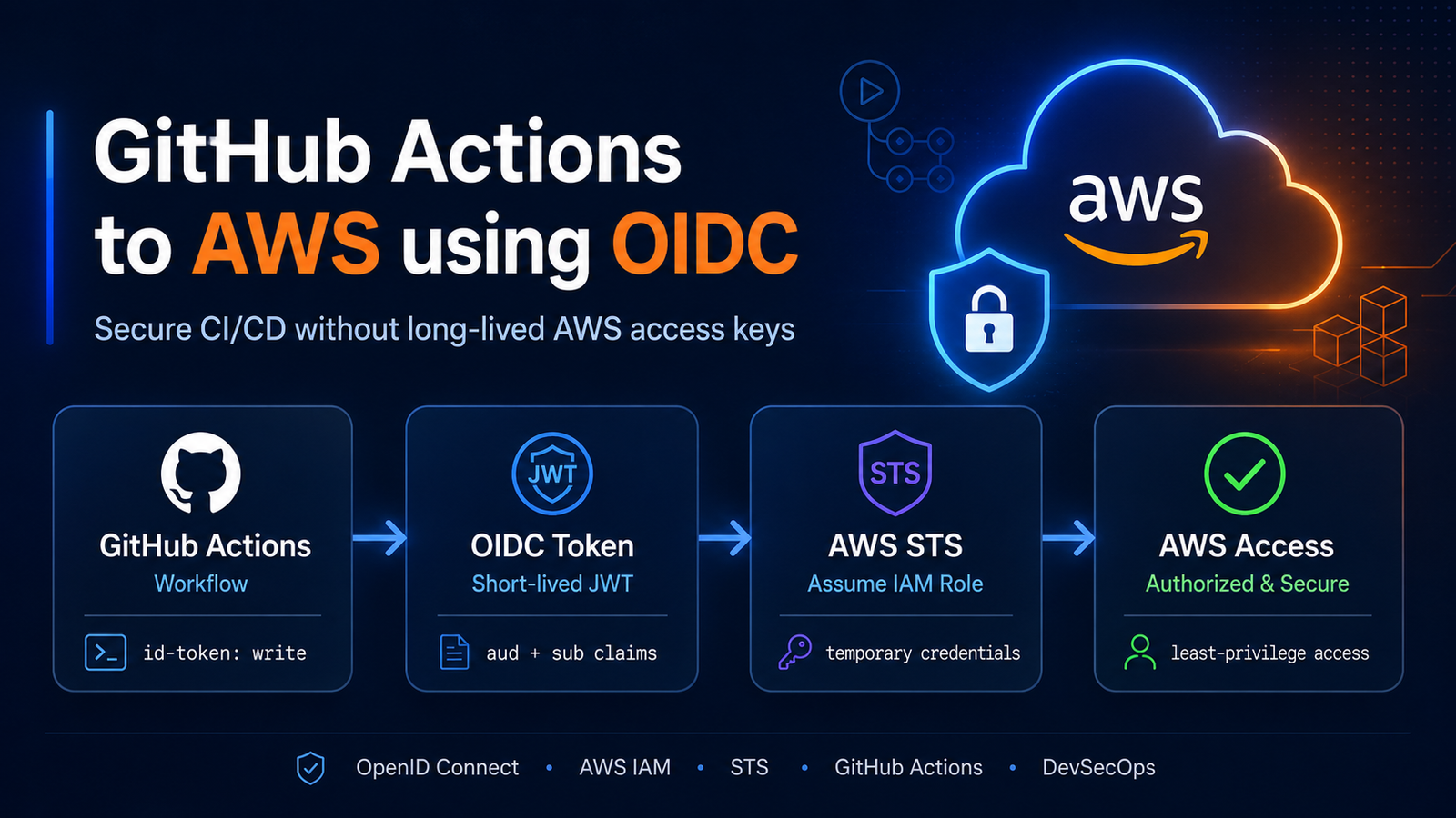 GitHub Actions connecting to AWS securely with OIDC and IAM roles