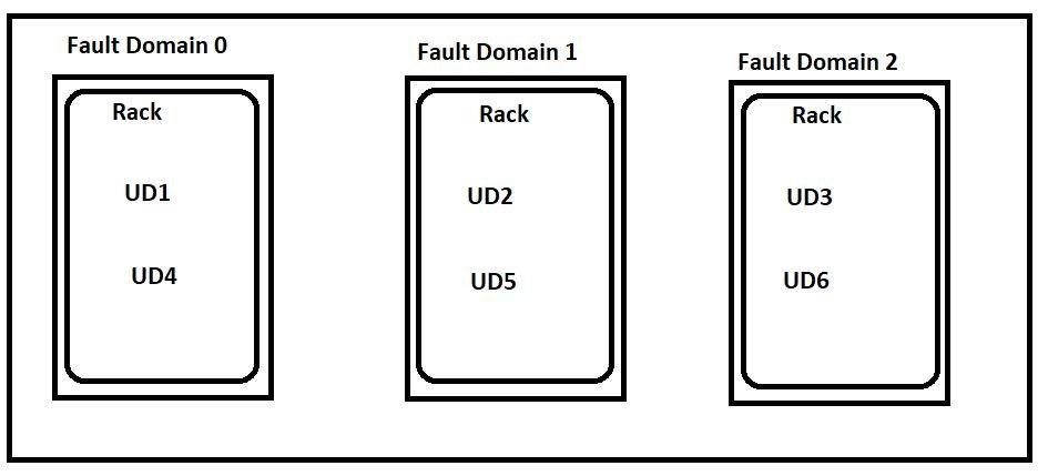 Azure Availability Set diagram showing fault domains and update domains for virtual machine high availability