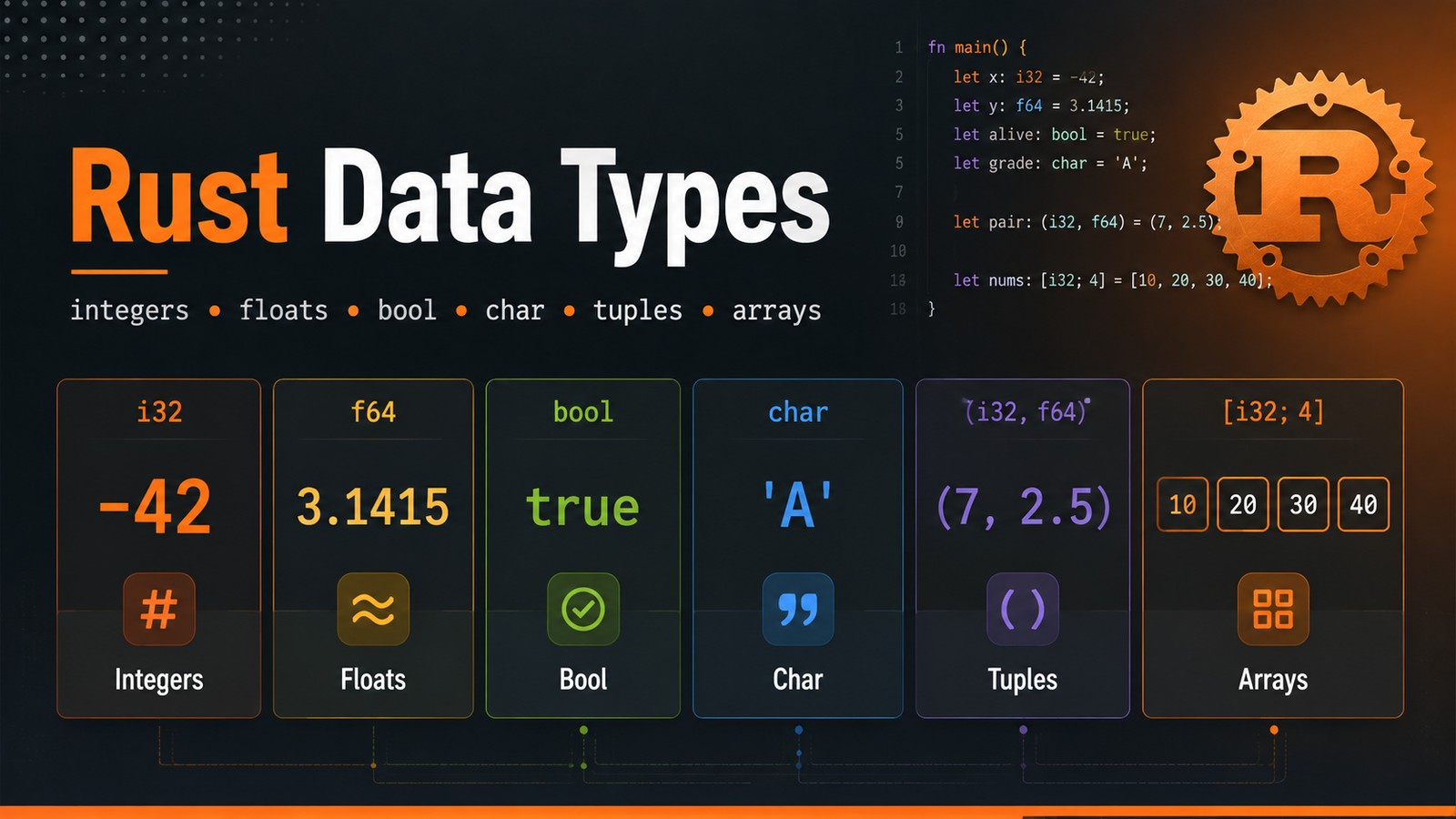 Rust Data Types Explained: Integers, Floats, Booleans, Characters, Tuples and Arrays article illustration