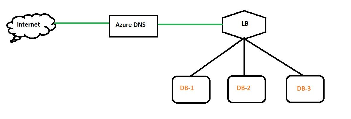 Azure Load Balancer architecture showing frontend IP, backend pool, health probes and traffic distribution