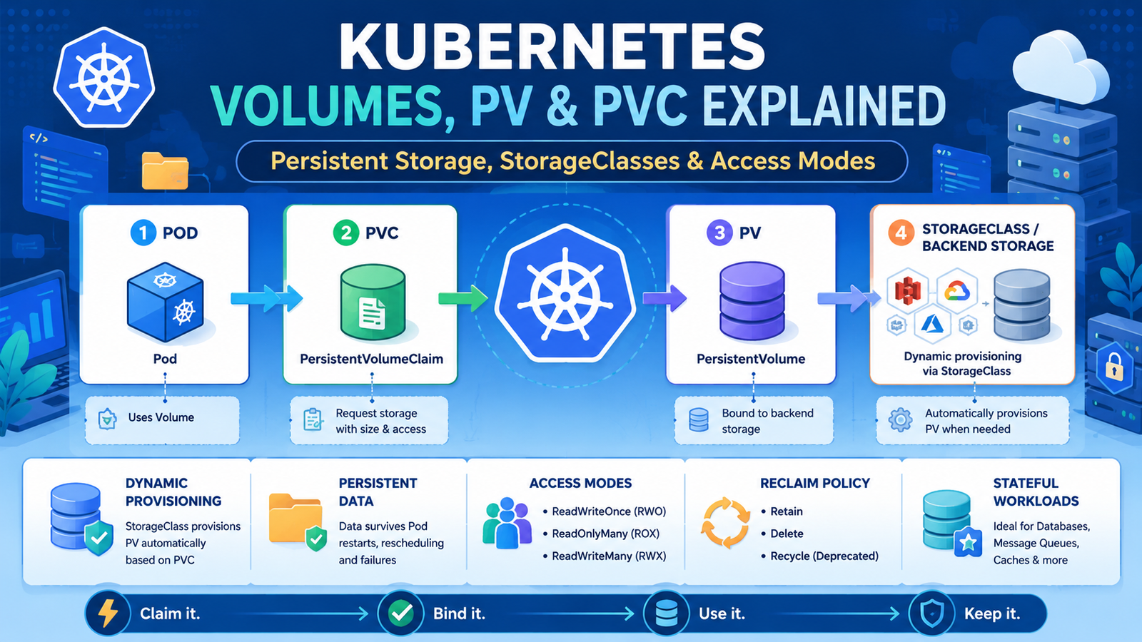 Kubernetes volumes, PersistentVolumes and PersistentVolumeClaims workflow