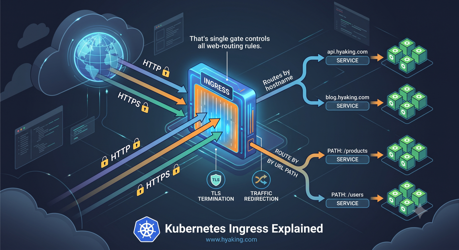 Kubernetes Ingress controllers, routing and TLS