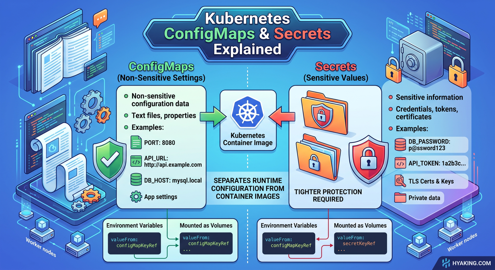 Kubernetes ConfigMaps and Secrets configuration workflow