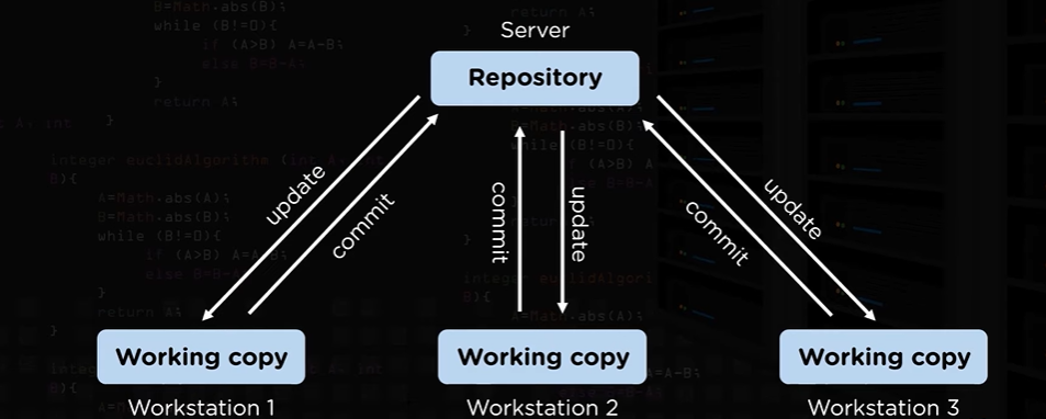 GitHub repository interface used for branches, commits and collaborative pull requests