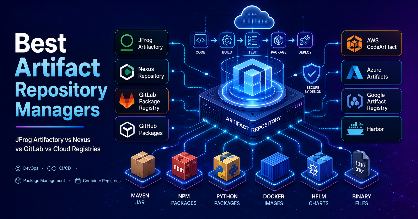 Enterprise artifact repository managers and cloud package registries comparison
