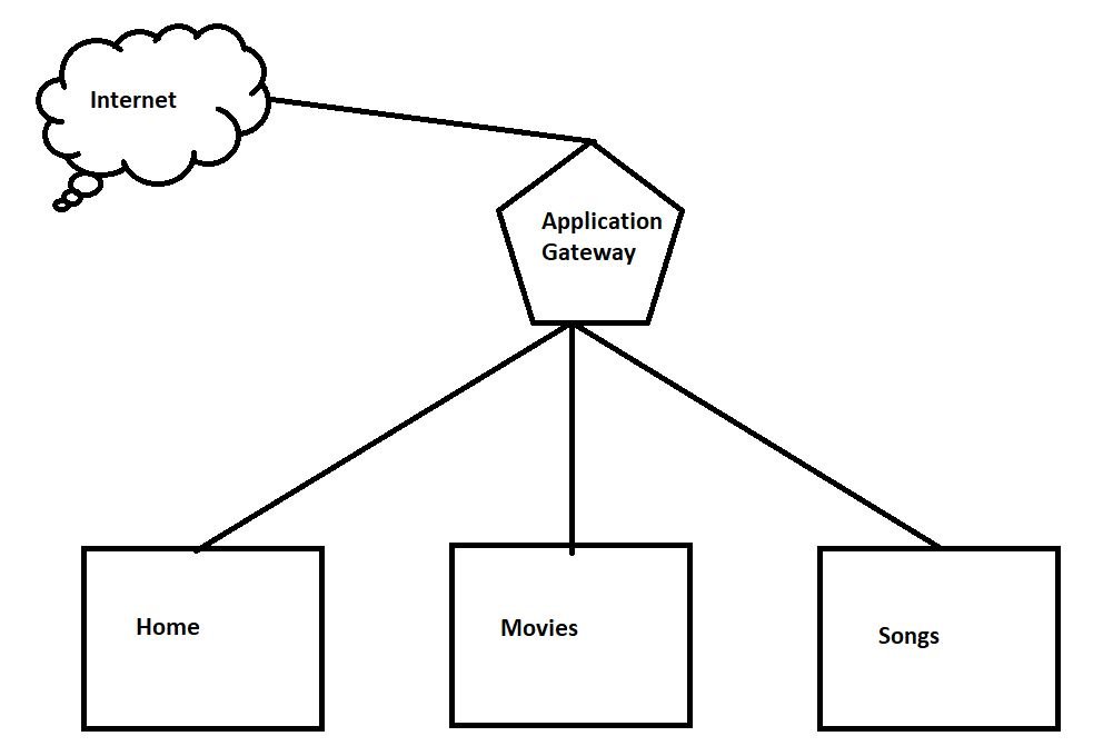 Azure Application Gateway architecture showing frontend listener, routing rules, backend pool and health probes