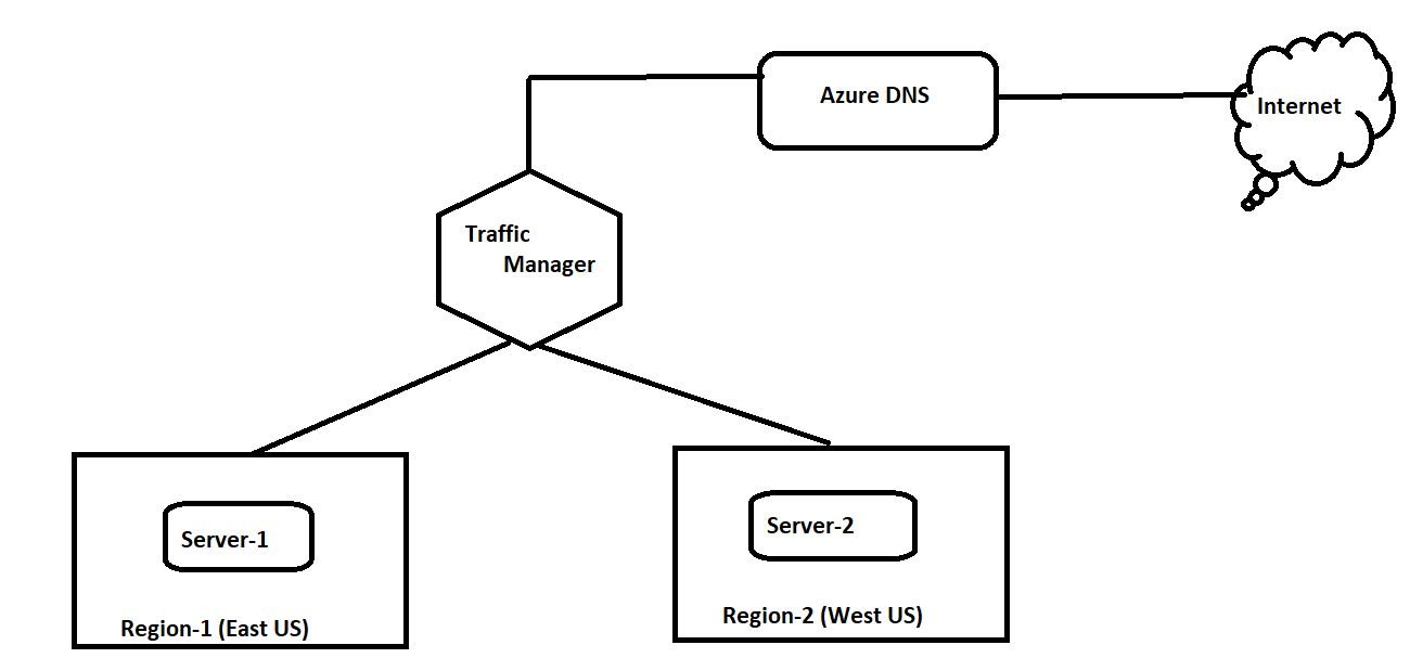 Azure Traffic Manager profile showing DNS-based global routing and endpoints