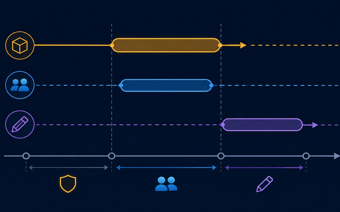 Diagram showing a Rust value moving between scopes and borrowing intervals that do not overlap unsafely.