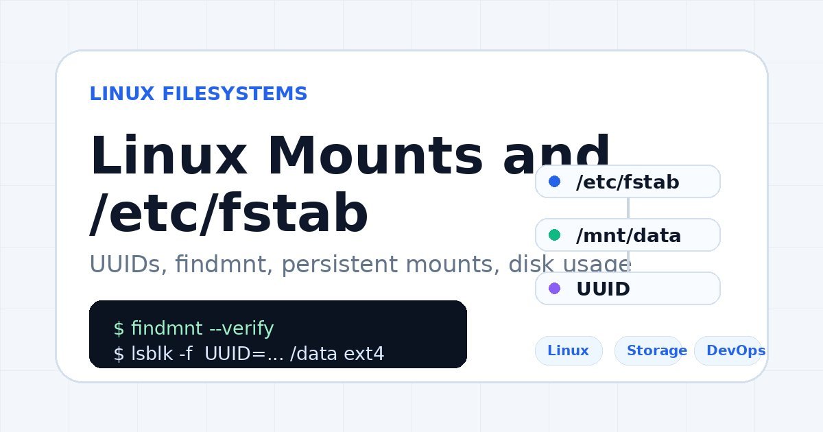 Linux mounts and /etc/fstab graphic showing UUIDs, findmnt, and filesystem commands